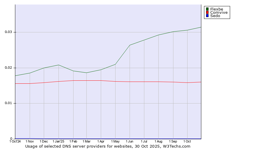 Historical trends in the usage of Flexbe vs. Comvive vs. Sedo