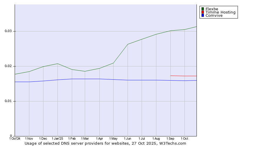 Historical trends in the usage of Flexbe vs. Timme Hosting vs. Comvive