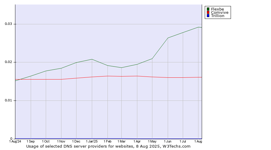 Historical trends in the usage of Flexbe vs. Comvive vs. Trillion