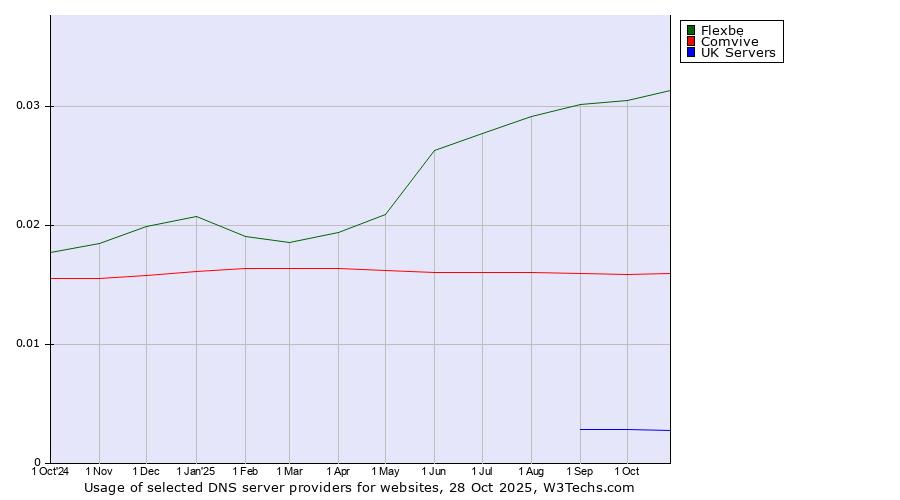 Historical trends in the usage of Flexbe vs. Comvive vs. UK Servers