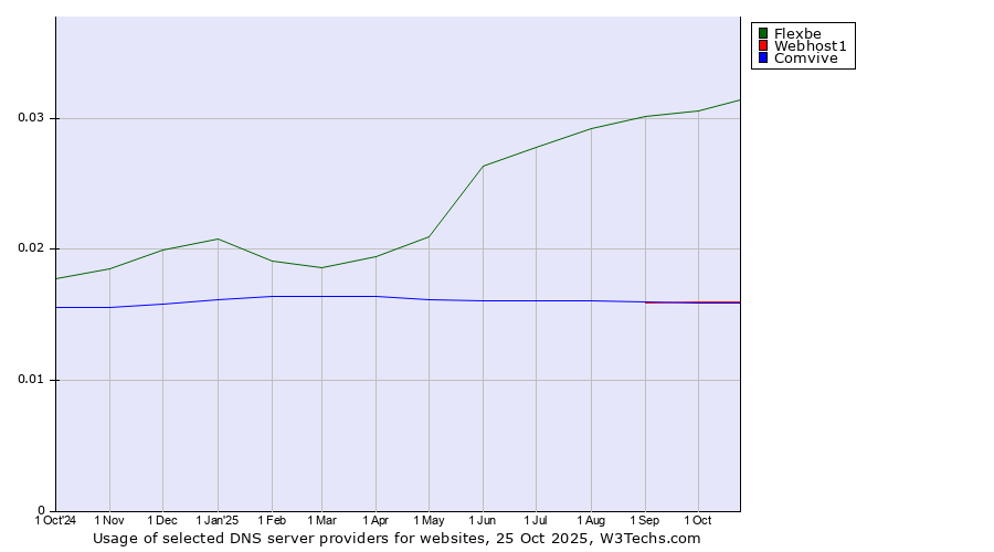Historical trends in the usage of Flexbe vs. Webhost1 vs. Comvive