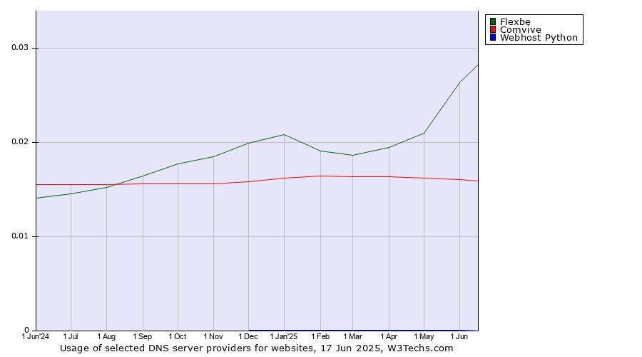 Historical trends in the usage of Flexbe vs. Comvive vs. Webhost Python