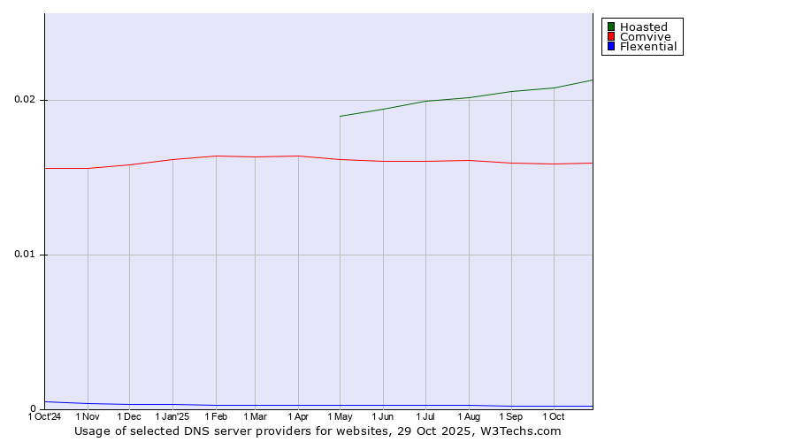 Historical trends in the usage of Hoasted vs. Comvive vs. Flexential