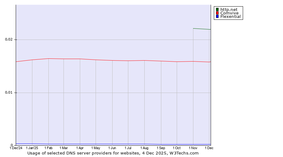 Historical trends in the usage of http.net vs. Comvive vs. Flexential