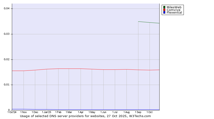 Historical trends in the usage of MilesWeb vs. Comvive vs. Flexential