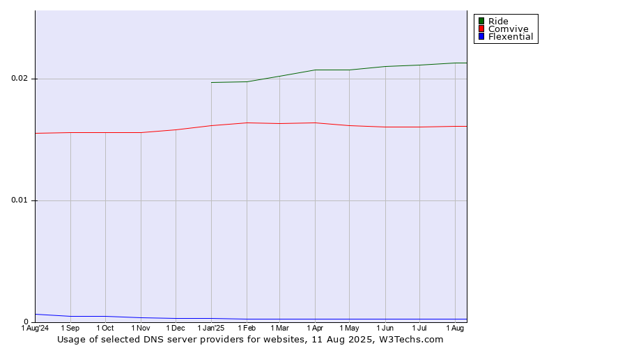 Historical trends in the usage of Ride vs. Comvive vs. Flexential