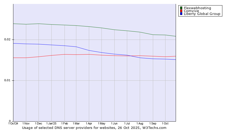Historical trends in the usage of Flexwebhosting vs. Comvive vs. Liberty Global Group