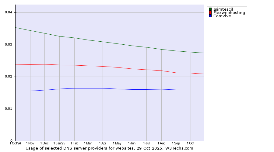 Historical trends in the usage of Isimtescil vs. Flexwebhosting vs. Comvive