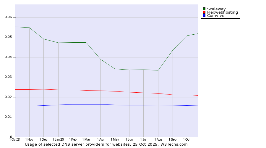 Historical trends in the usage of Scaleway vs. Flexwebhosting vs. Comvive