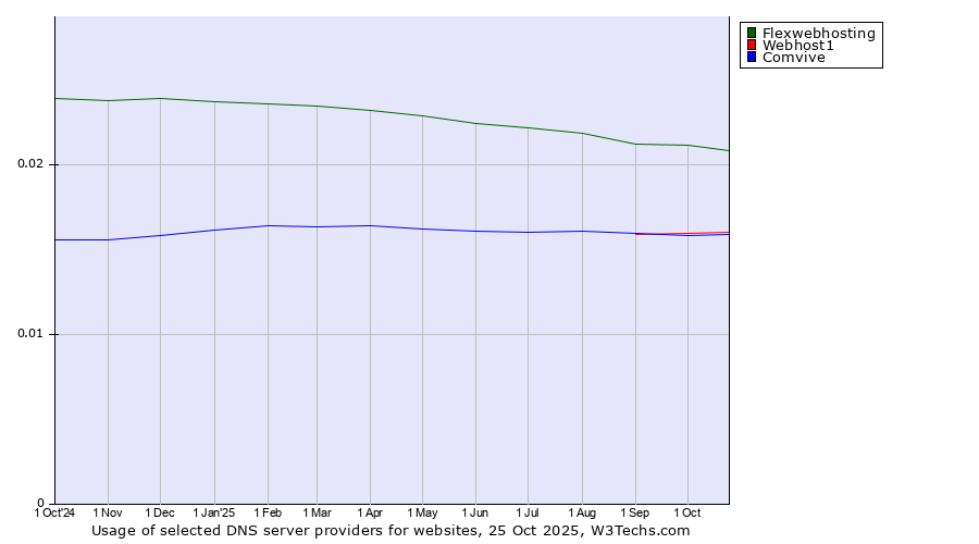Historical trends in the usage of Flexwebhosting vs. Webhost1 vs. Comvive