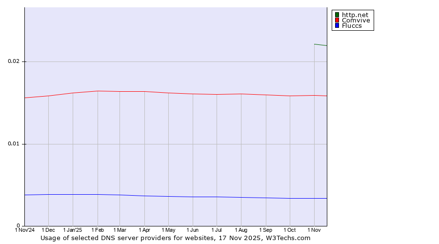 Historical trends in the usage of http.net vs. Comvive vs. Fluccs