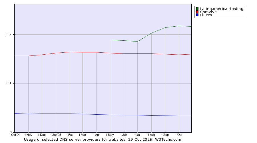 Historical trends in the usage of Latinoamérica Hosting vs. Comvive vs. Fluccs