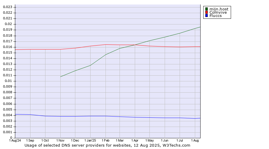Historical trends in the usage of mijn.host vs. Comvive vs. Fluccs