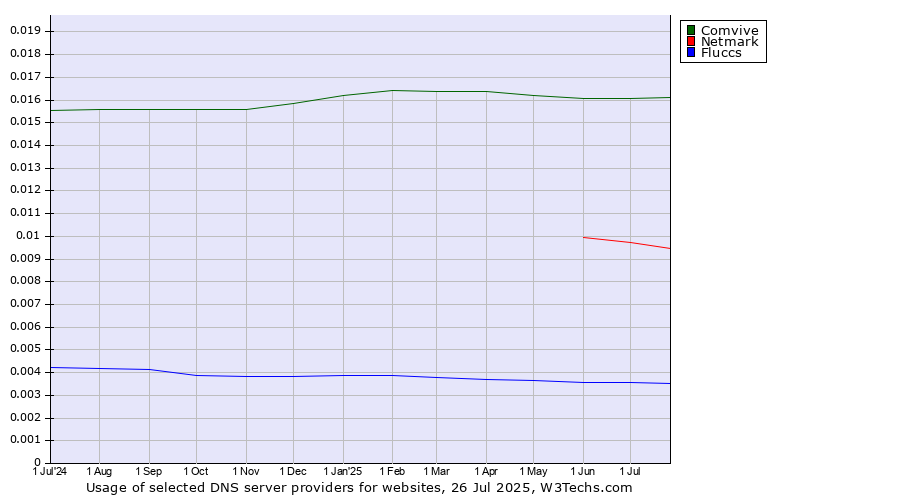 Historical trends in the usage of Comvive vs. Netmark vs. Fluccs