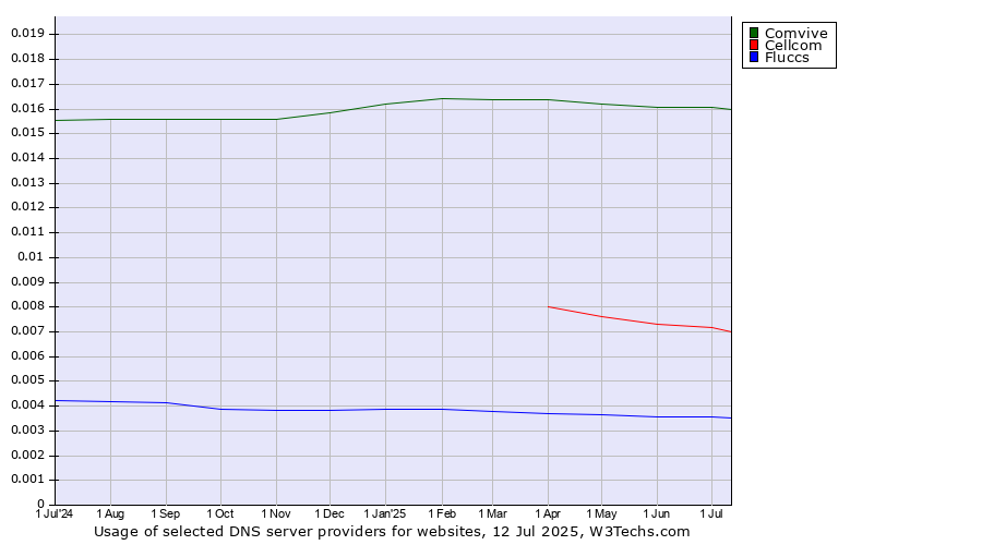 Historical trends in the usage of Comvive vs. Cellcom vs. Fluccs