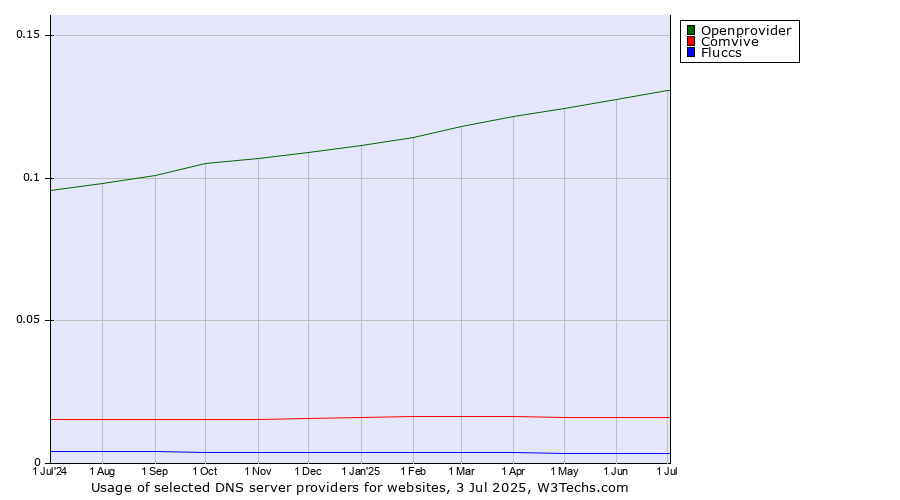 Historical trends in the usage of Openprovider vs. Comvive vs. Fluccs