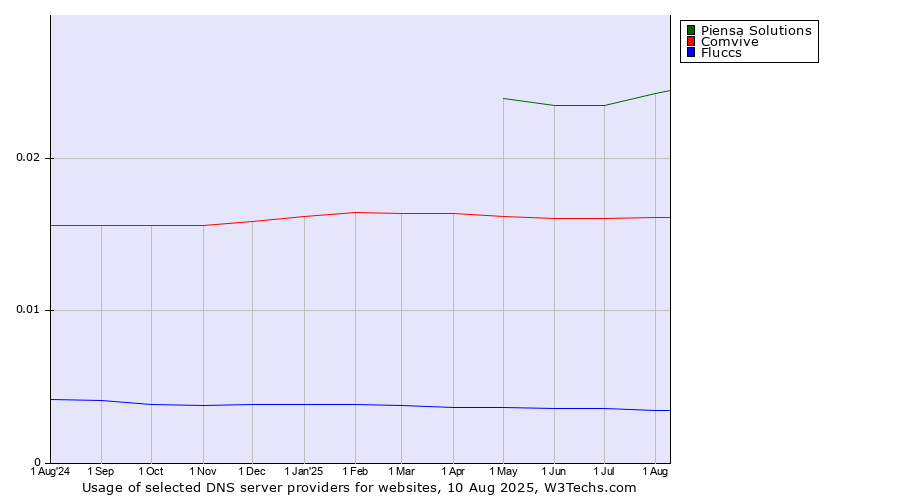 Historical trends in the usage of Piensa Solutions vs. Comvive vs. Fluccs