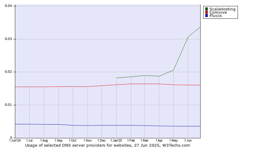 Historical trends in the usage of ScalaHosting vs. Comvive vs. Fluccs