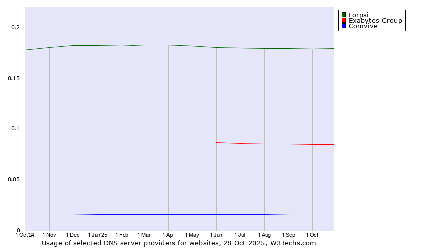 Historical trends in the usage of Forpsi vs. Exabytes Group vs. Comvive