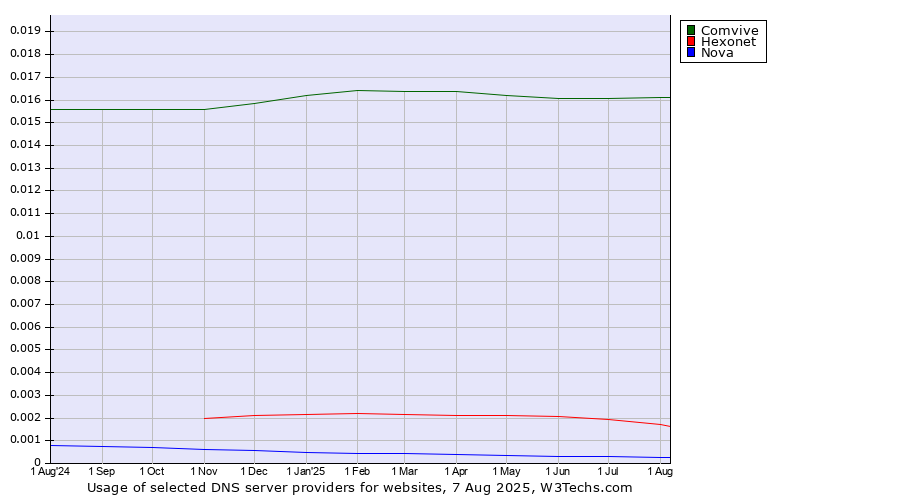 Historical trends in the usage of Comvive vs. Hexonet vs. Nova
