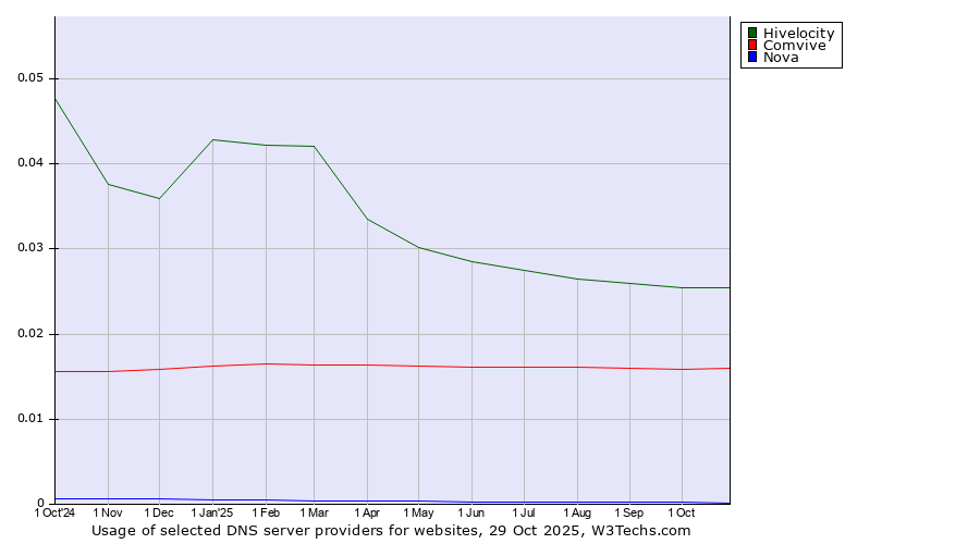 Historical trends in the usage of Hivelocity vs. Comvive vs. Nova