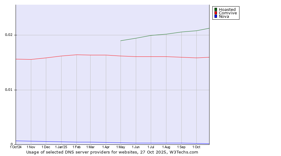 Historical trends in the usage of Hoasted vs. Comvive vs. Nova