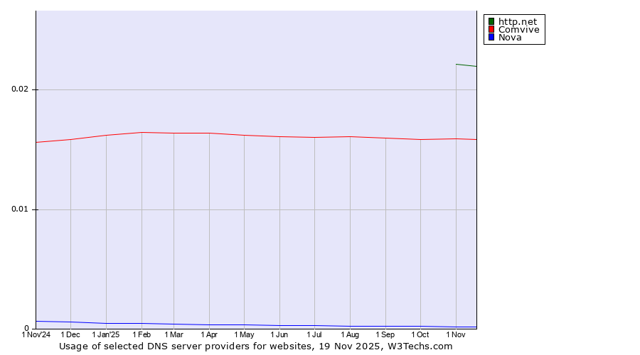 Historical trends in the usage of http.net vs. Comvive vs. Nova