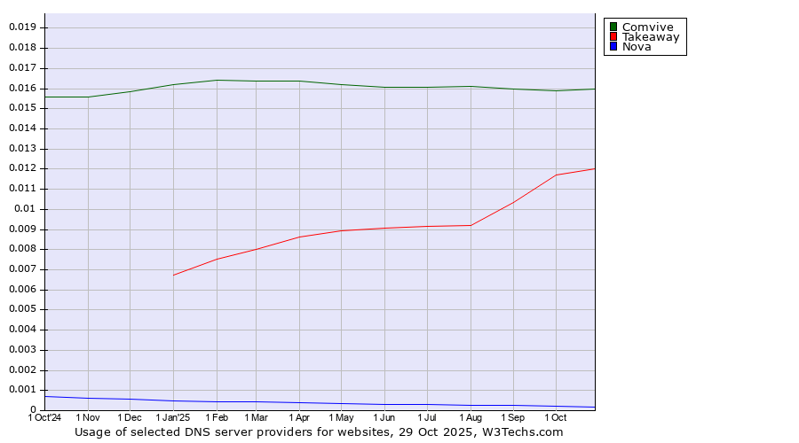 Historical trends in the usage of Comvive vs. Takeaway vs. Nova