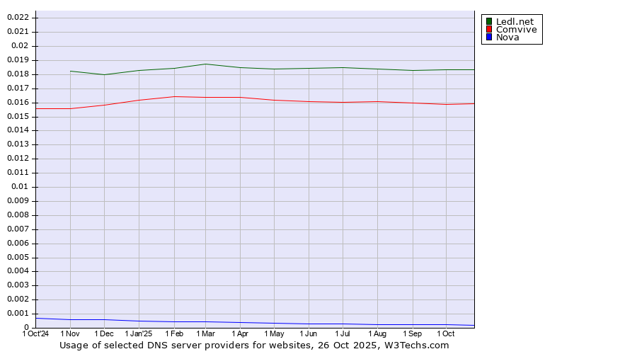 Historical trends in the usage of Ledl.net vs. Comvive vs. Nova