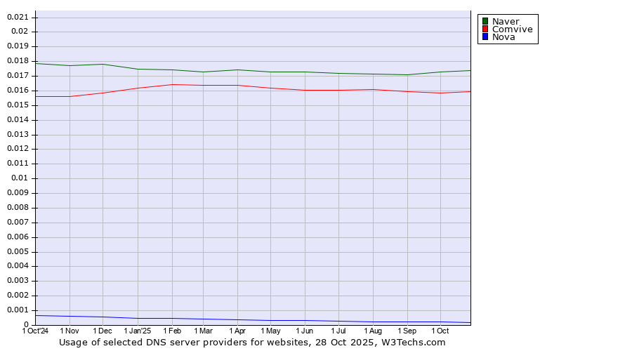 Historical trends in the usage of Naver vs. Comvive vs. Nova
