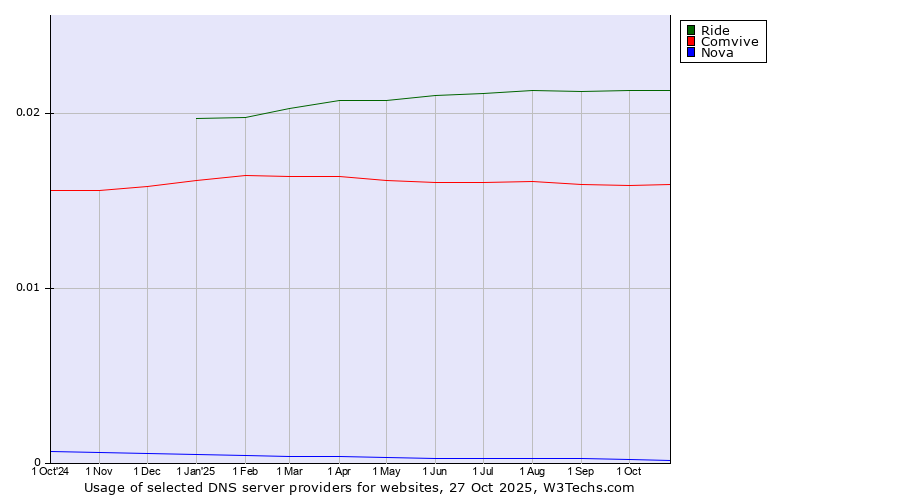 Historical trends in the usage of Ride vs. Comvive vs. Nova