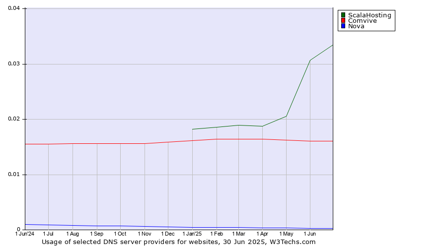 Historical trends in the usage of ScalaHosting vs. Comvive vs. Nova