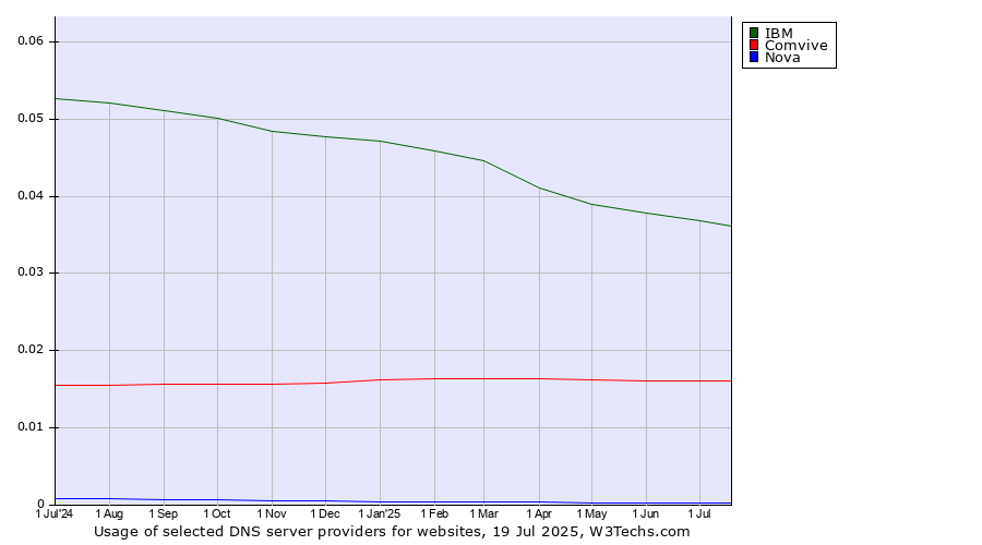 Historical trends in the usage of IBM vs. Comvive vs. Nova