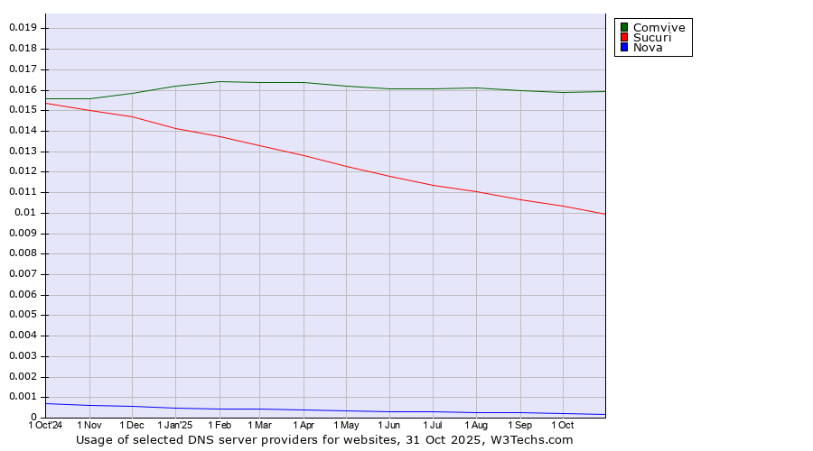 Historical trends in the usage of Comvive vs. Sucuri vs. Nova
