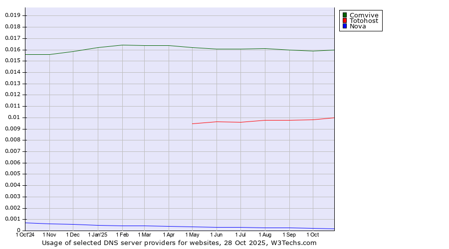 Historical trends in the usage of Comvive vs. Totohost vs. Nova