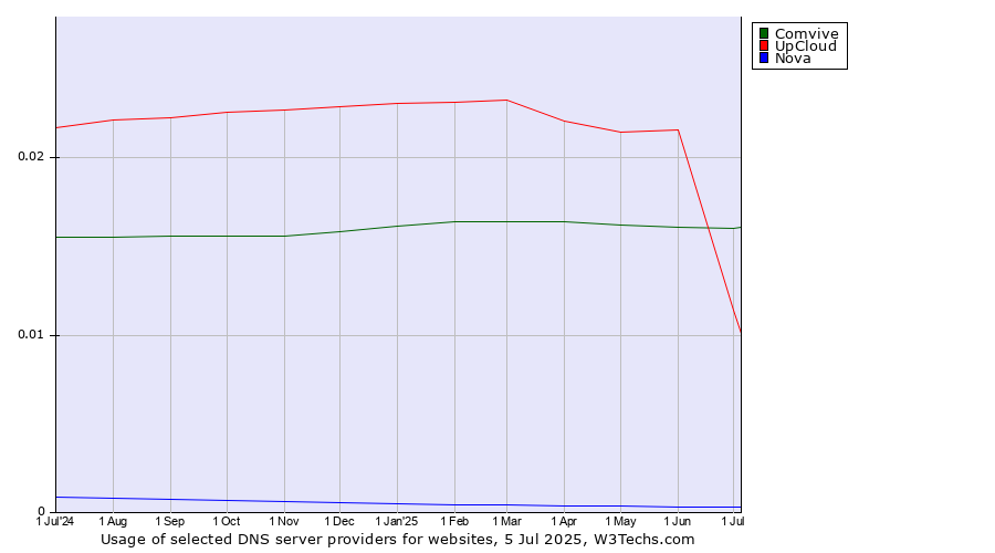 Historical trends in the usage of UpCloud vs. Comvive vs. Nova