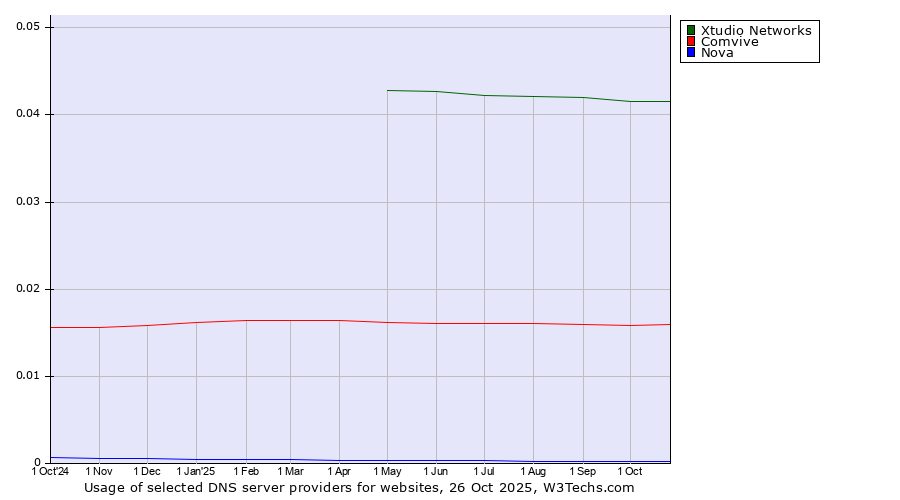 Historical trends in the usage of Xtudio Networks vs. Comvive vs. Nova