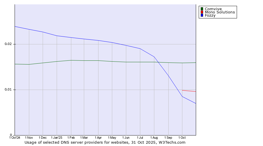 Historical trends in the usage of Comvive vs. Mono Solutions vs. Fozzy
