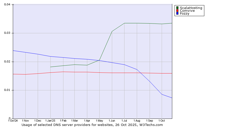 Historical trends in the usage of ScalaHosting vs. Comvive vs. Fozzy