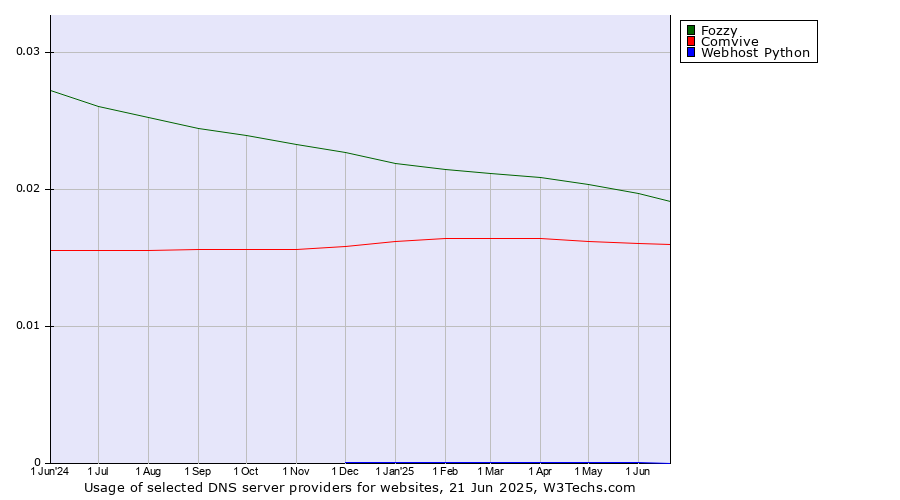 Historical trends in the usage of Fozzy vs. Comvive vs. Webhost Python