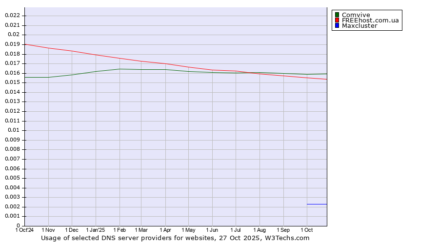 Historical trends in the usage of Comvive vs. FREEhost.com.ua vs. Maxcluster