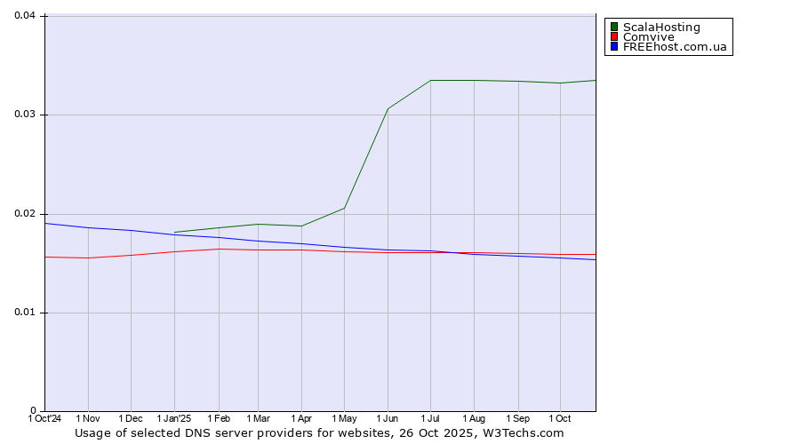 Historical trends in the usage of ScalaHosting vs. Comvive vs. FREEhost.com.ua