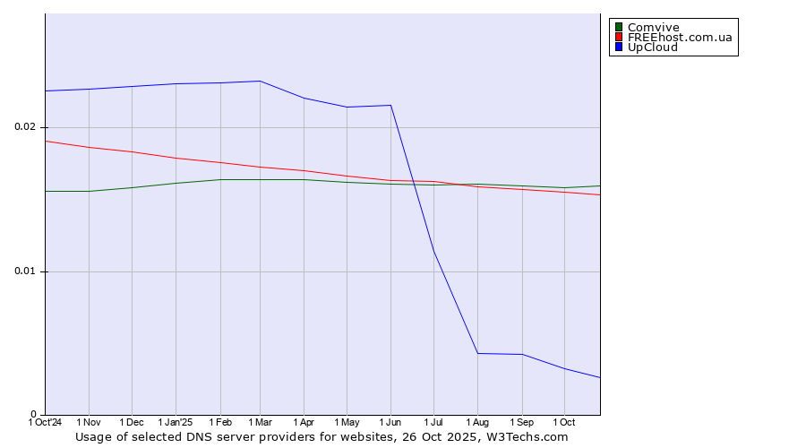 Historical trends in the usage of Comvive vs. FREEhost.com.ua vs. UpCloud