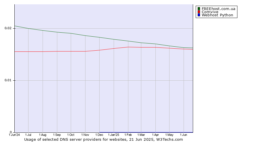 Historical trends in the usage of FREEhost.com.ua vs. Comvive vs. Webhost Python