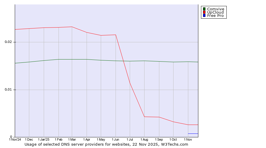 Historical trends in the usage of Comvive vs. UpCloud vs. Free Pro