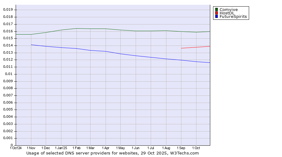 Historical trends in the usage of Comvive vs. HostDL vs. FutureSpirits