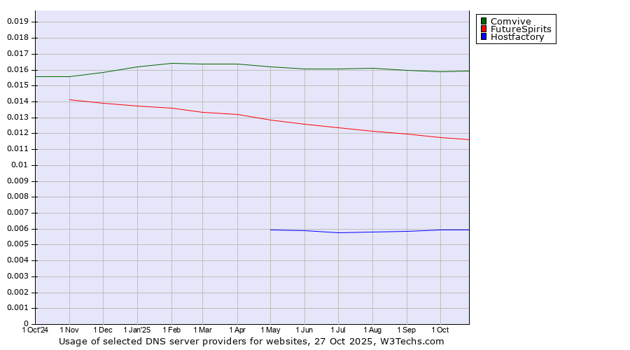 Historical trends in the usage of Comvive vs. FutureSpirits vs. Hostfactory