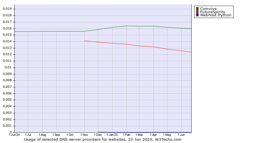 Historical trends in the usage of Comvive vs. FutureSpirits vs. Webhost Python