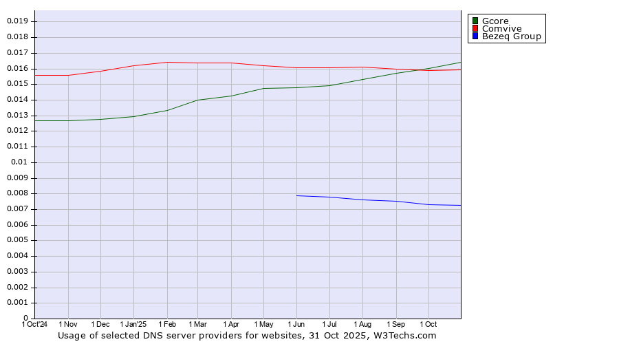 Historical trends in the usage of Gcore vs. Comvive vs. Bezeq Group