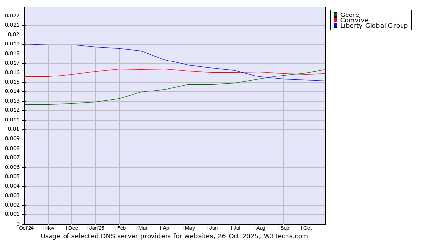 Historical trends in the usage of Gcore vs. Comvive vs. Liberty Global Group